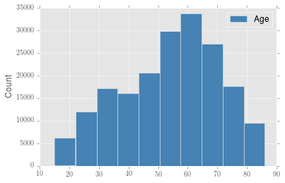 pandas and matplotlib